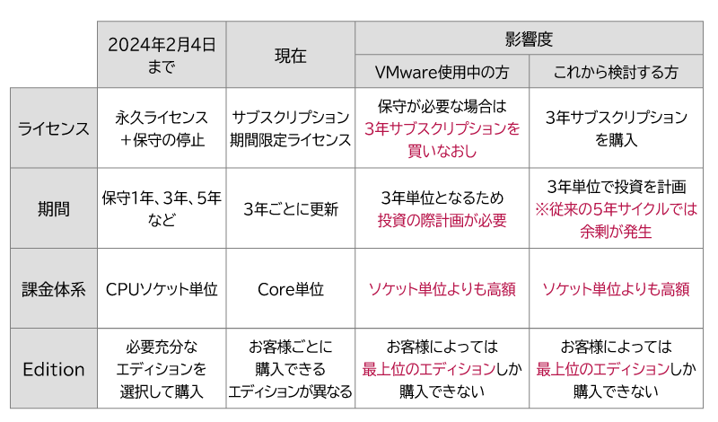 販売スケジュール