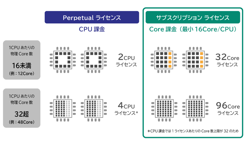 ライセンス体系がコア単位のサブスクリプションライセンスに変更