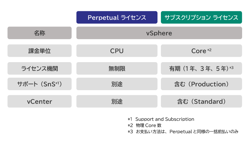 ライセンス体系がコア単位のサブスクリプションライセンスに変更