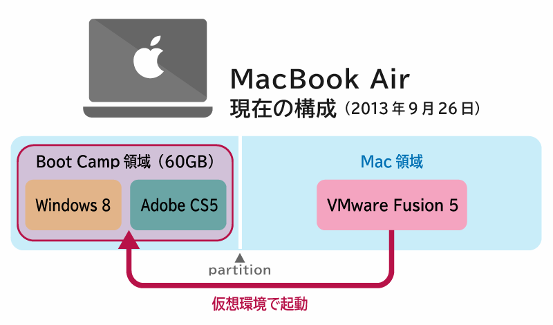 VMware Fusionとは