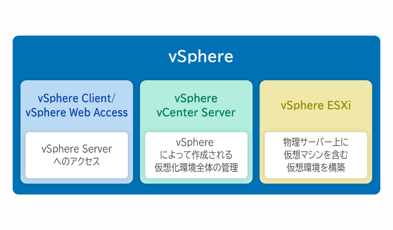 VMware vSphereの主要なコンポーネント