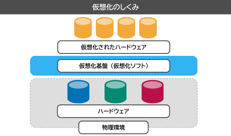 仮想化の仕組み