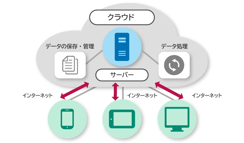 クラウドの仕組み