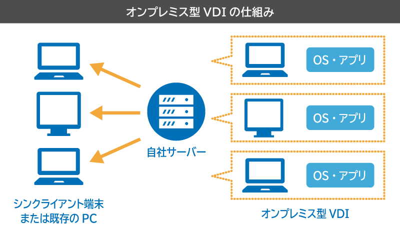 オンプレミス型VDIの仕組み