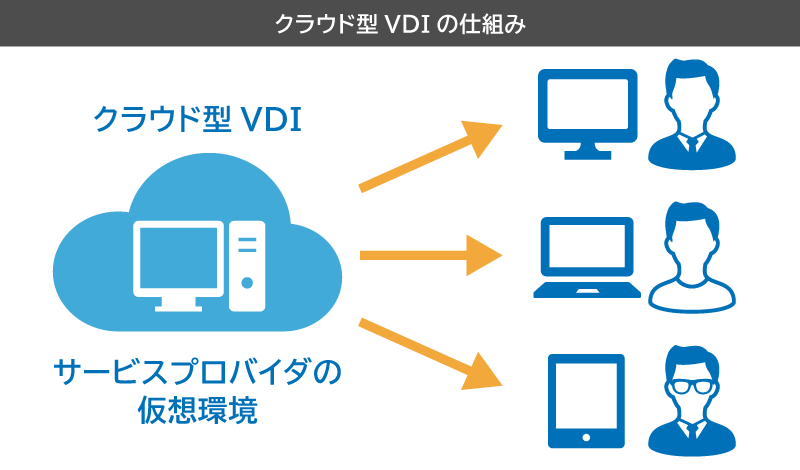 クラウド型VDIの仕組み