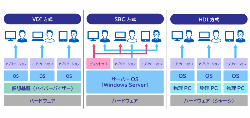 VDI方式、SBC方式、HDI方式