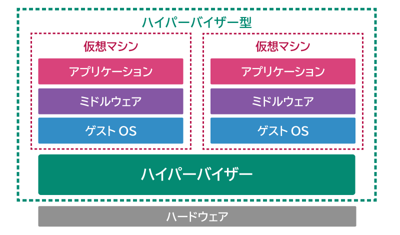 ハイパーバイザー