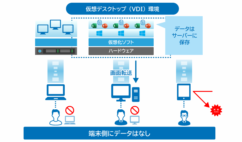 VDIのセキュリティの基本的な仕組み