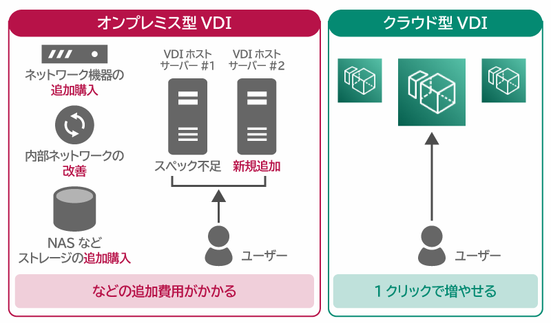 オンプレVDIとクラウドVDIの違い