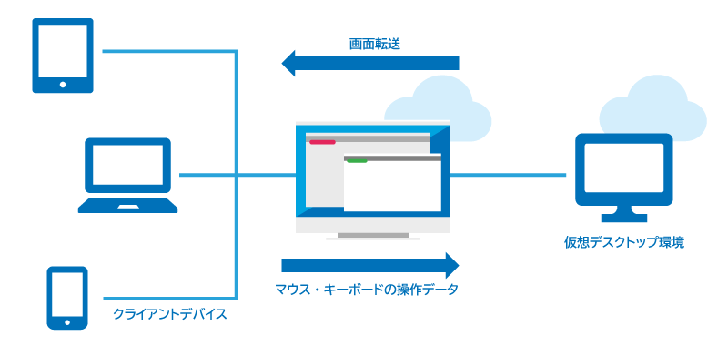 VDI環境のネットワークを流れるデータ