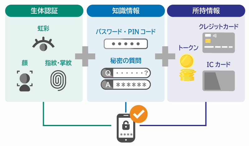 多要素認証(MFA)の仕組み