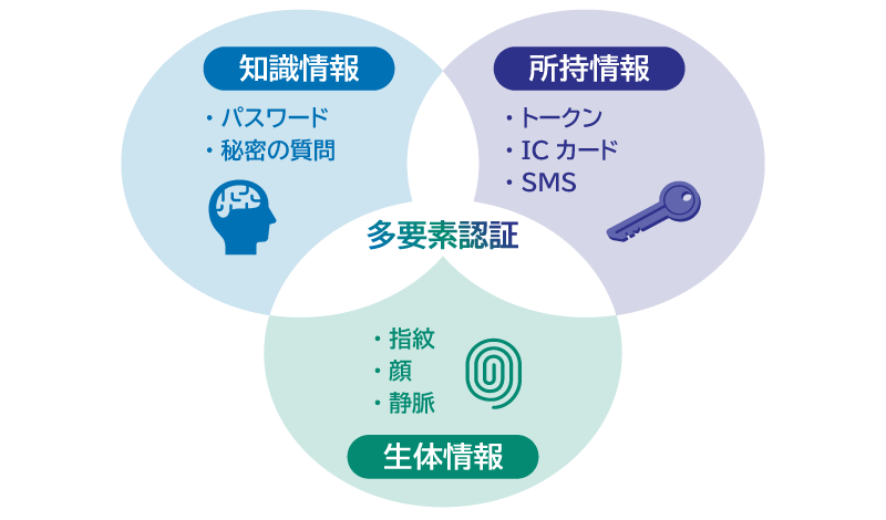 多要素認証 ( MFA )