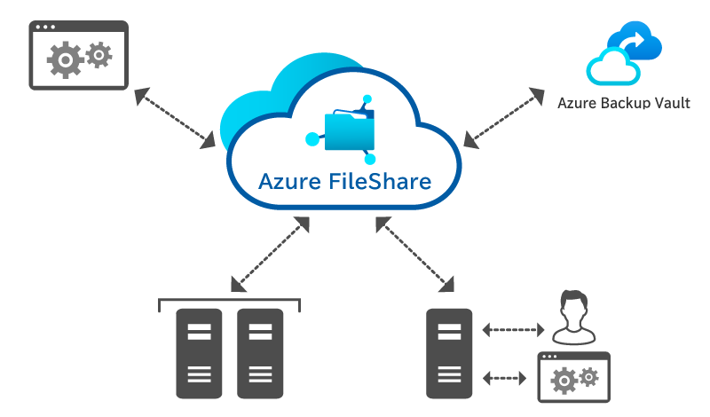 Azure Filesとは