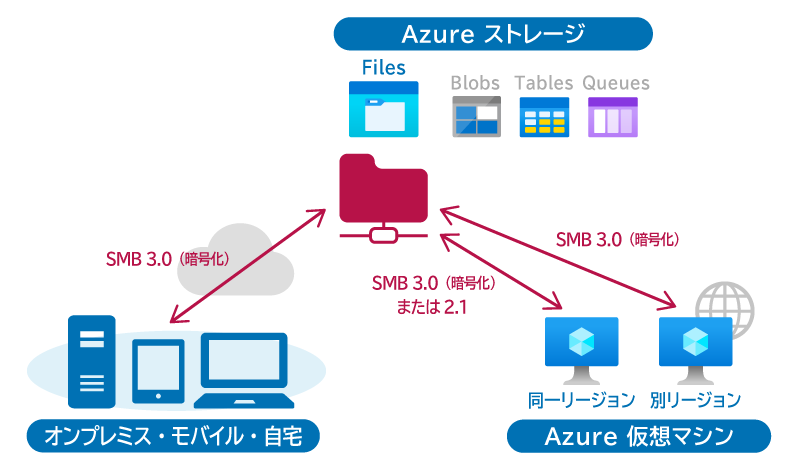 Azureでファイルサーバーを構築するには