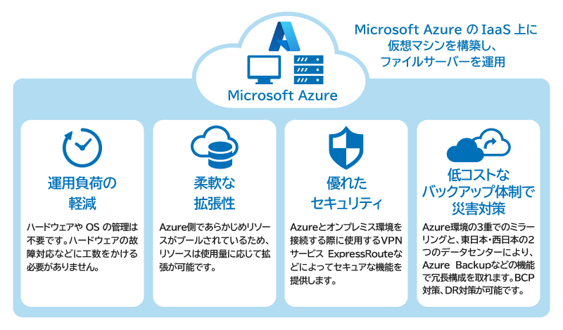 Azureで構築するファイルサーバーのメリット