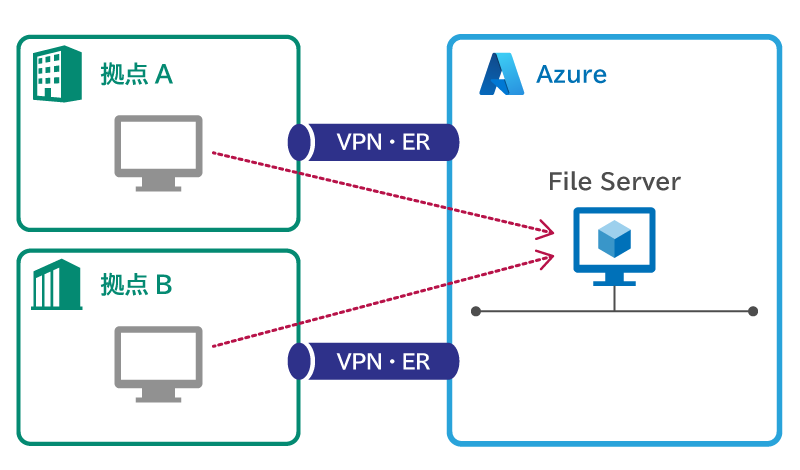 Azure Files