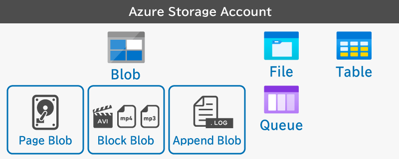 Blob Storage
