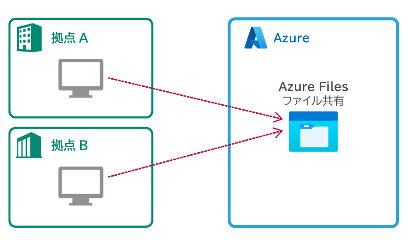 Azure File Sync