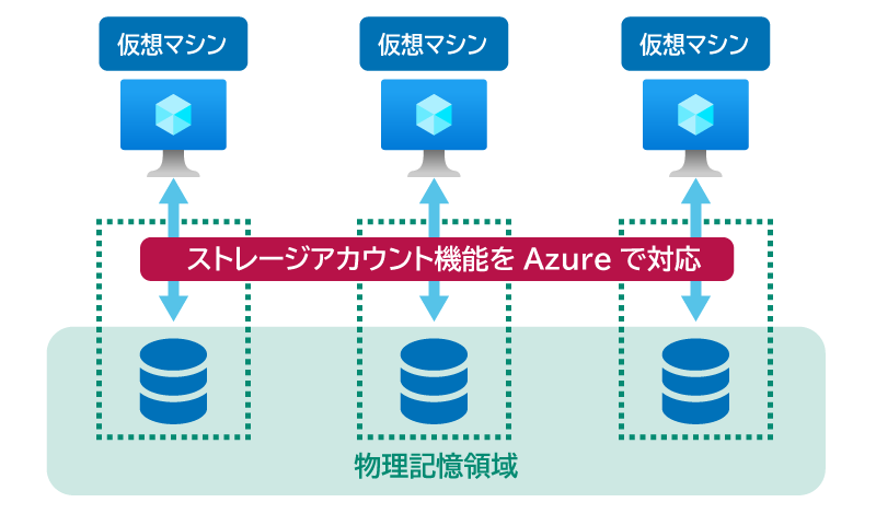 Azure VM + Managed Storage