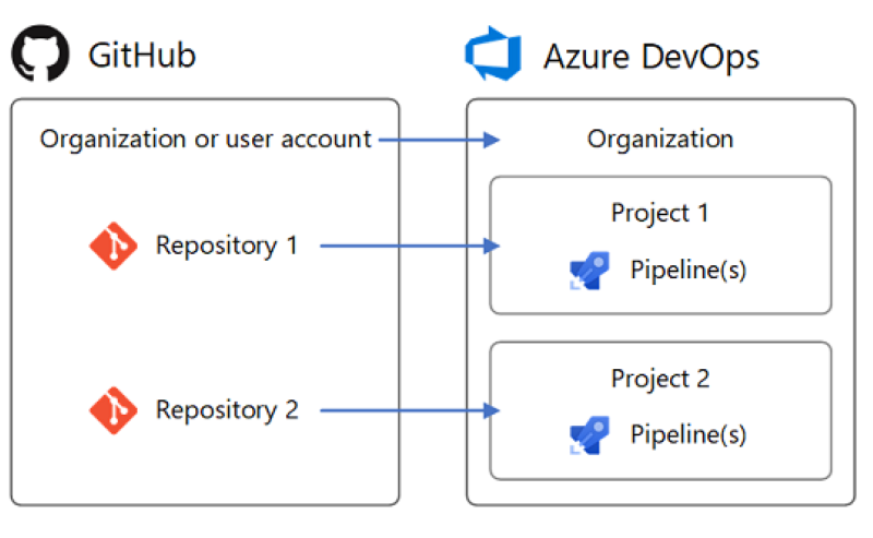 Azure PipelinesとGitHubの連携