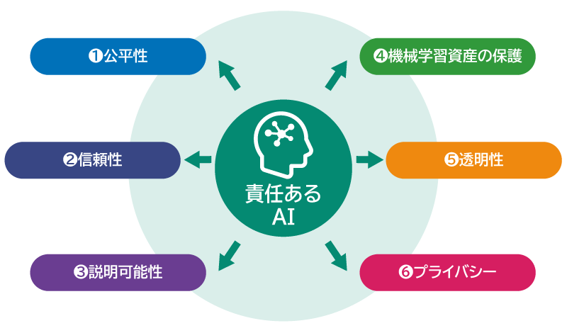 責任ある AI