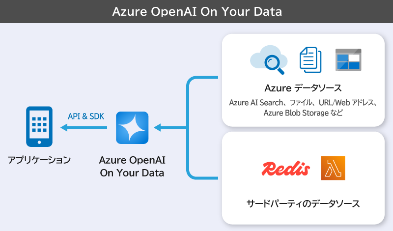 Azure OpenAI On Your Data 取り込めるデータの種類