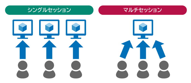AVDのマルチセッション機能