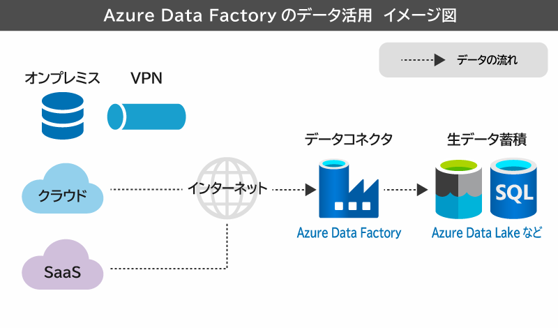 Azure Data Factoryのデータ活用のイメージ図