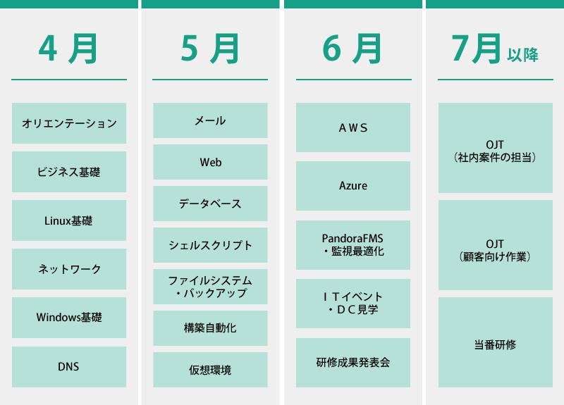 サーバインフラエンジニア 研修カリキュラム
