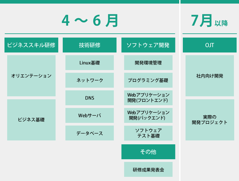 開発エンジニア 研修カリキュラム