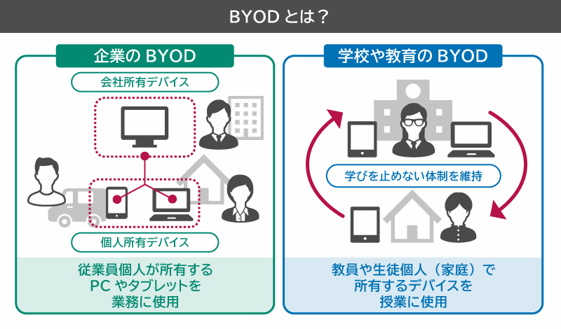 BYOD とは