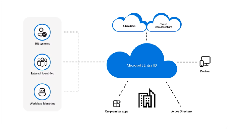 Microsoft Entra ID とは