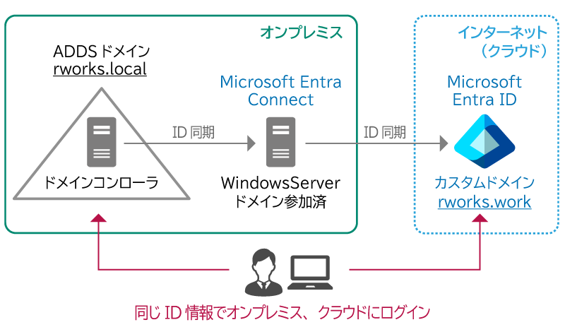 Microsoft Entra Connectとは？
