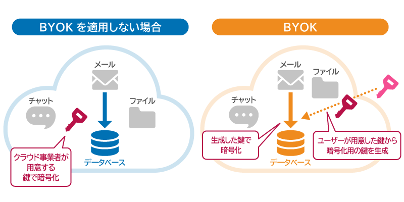 Microsoft Purview Message Encryptionを使うメリット