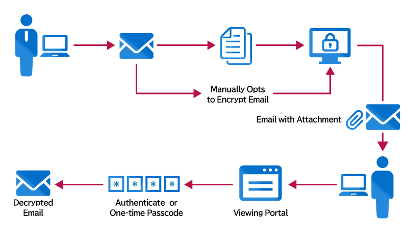 Microsoft Purview Message Encryptionの利用手順とライセンス