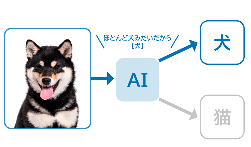 Azure AI Custom Visionの機能