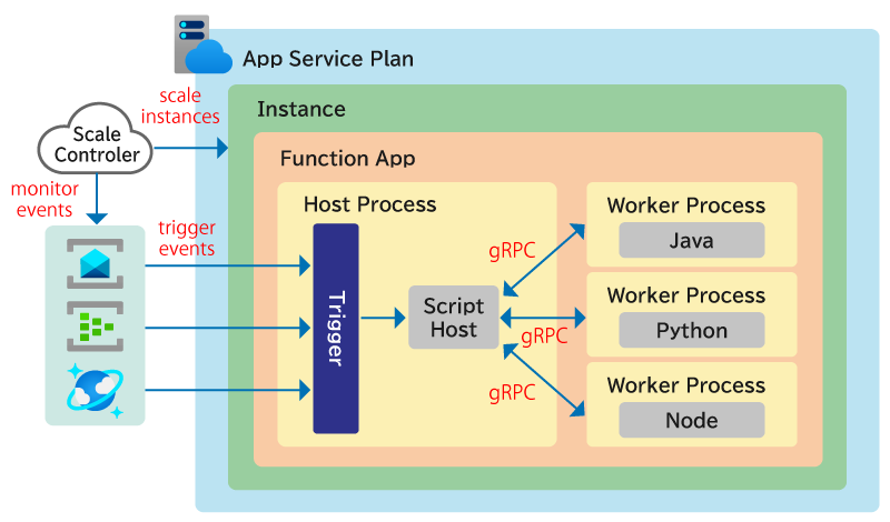 Azure Functionsの概要