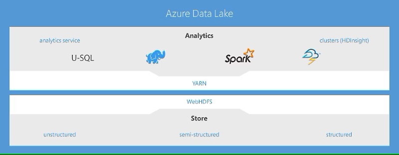 Azure Data Lake とは
