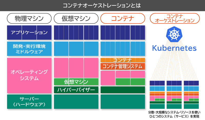 コンテナオーケストレーションとは