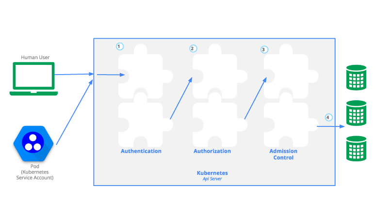 Kubernetesにおける認証対象