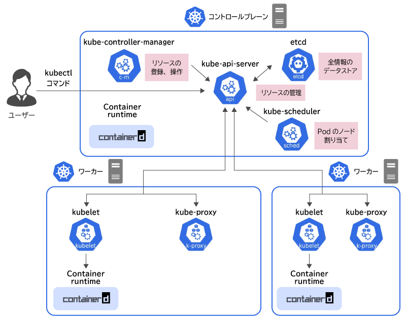 Kubernetes認証の選択と設定のベストプラクティス