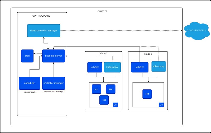 Kubernetesクラスターの基礎知識