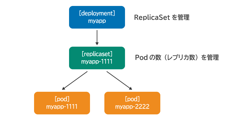 Kubernetesデプロイメントとは