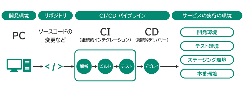 CI/CDの導入による運用効率化
