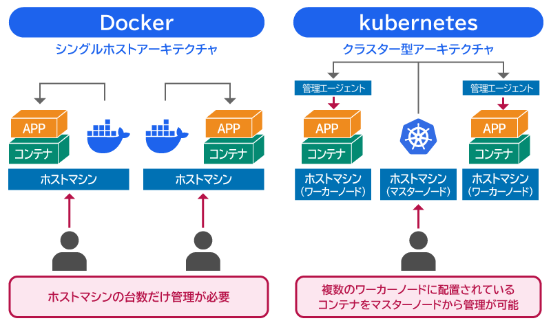 KubernetesとDockerの概要と役割の違い