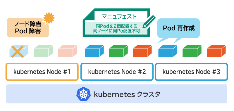 高い可用性・耐障害性が求められる環境
