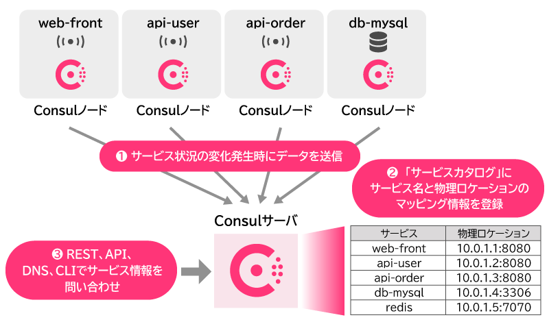 マイクロサービスアーキテクチャでの運用