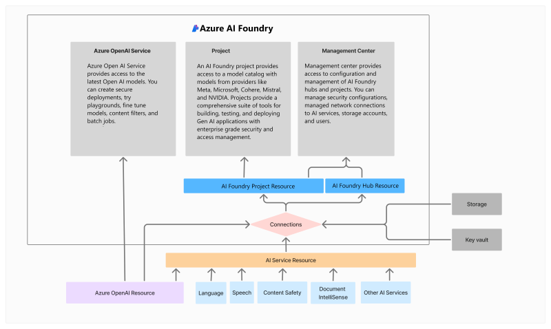 Azure AI Foundry アーキテクチャ