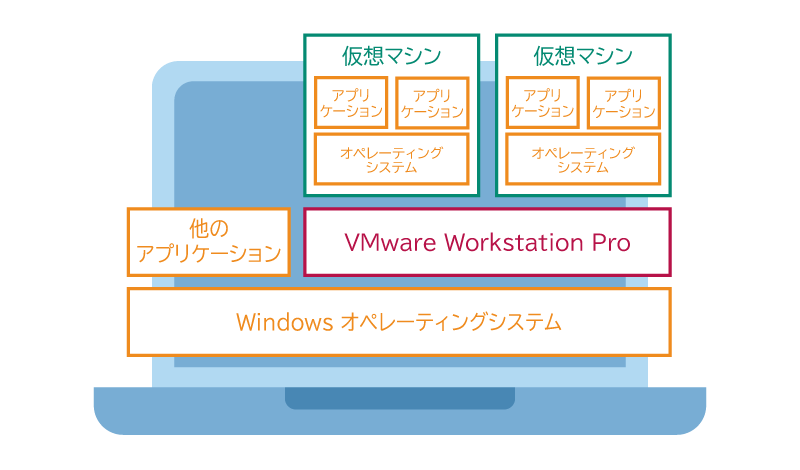 VMware Workstation Proとは