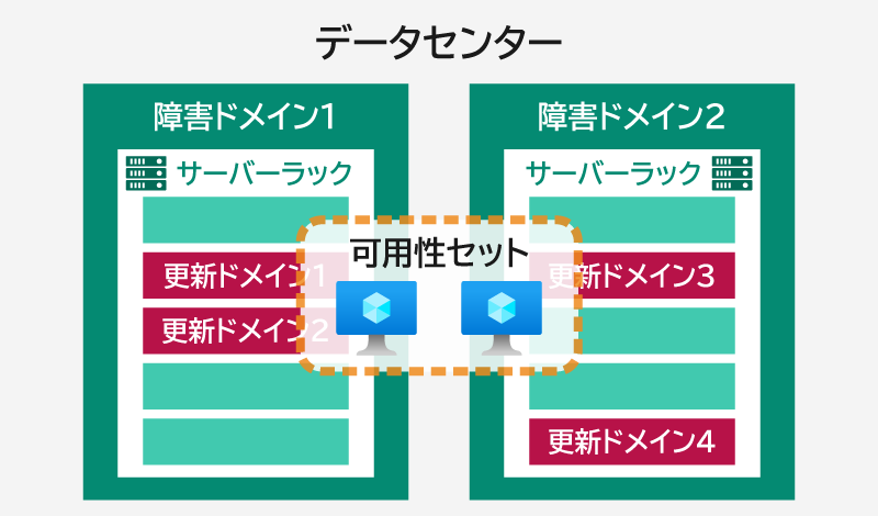 可用性セット